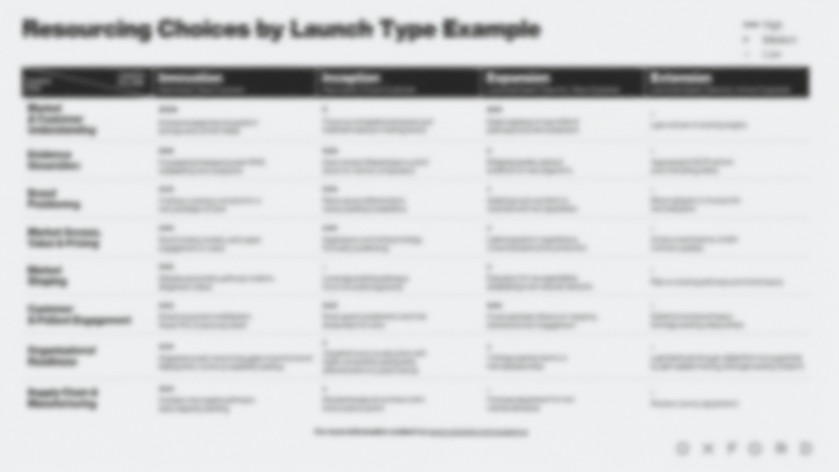 Blurred Resourcing Choices