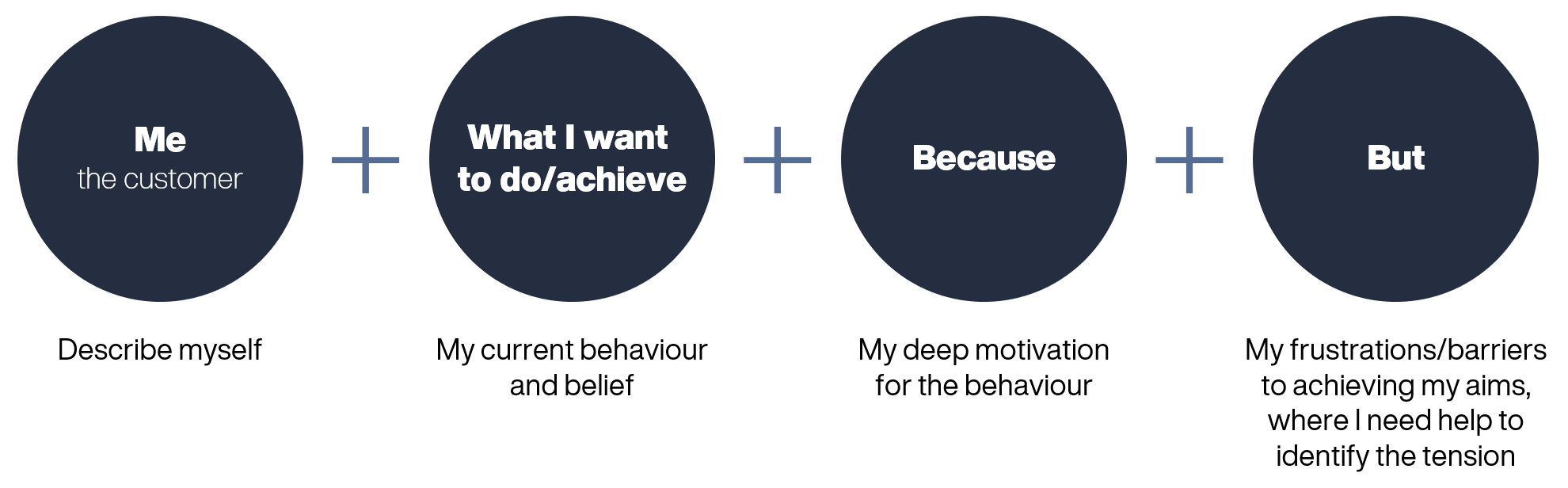 Poor Customer Insight Customer Insights: Rethink Your Assumptions | OxfordSM