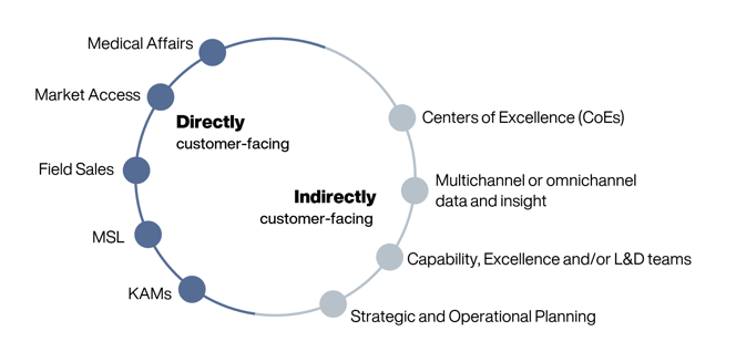 Direct and Indirect Facing Teams-1
