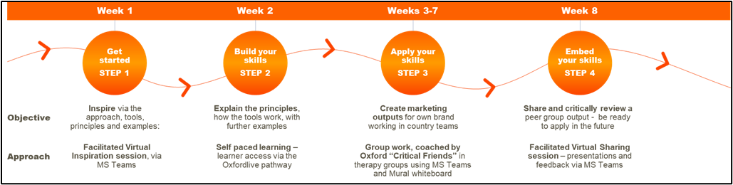 program design 4 simple steps